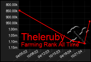 Total Graph of Theleruby