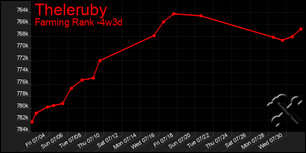 Last 31 Days Graph of Theleruby