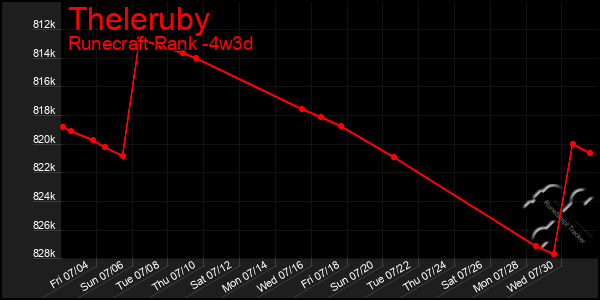 Last 31 Days Graph of Theleruby