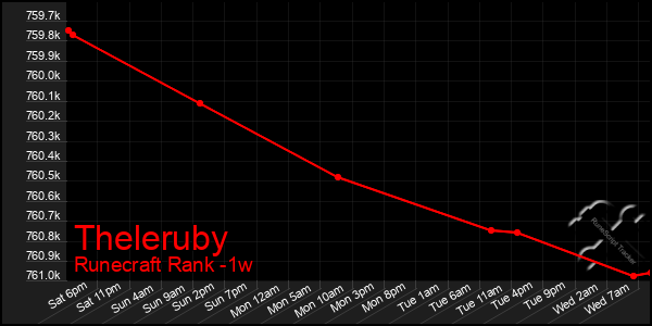 Last 7 Days Graph of Theleruby