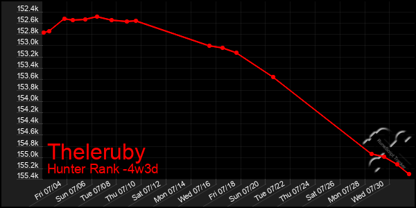 Last 31 Days Graph of Theleruby