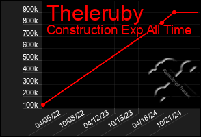 Total Graph of Theleruby