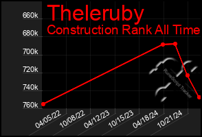 Total Graph of Theleruby