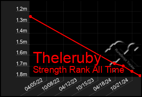 Total Graph of Theleruby