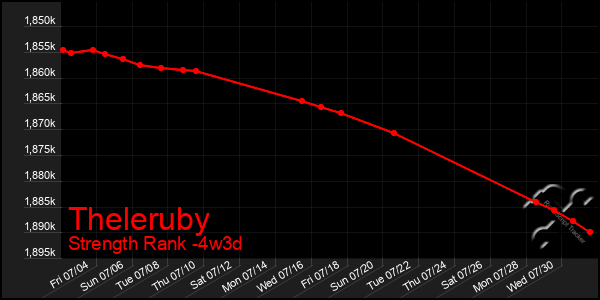 Last 31 Days Graph of Theleruby