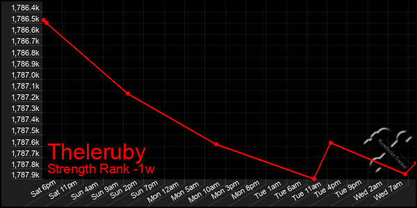 Last 7 Days Graph of Theleruby