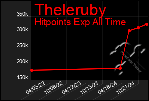 Total Graph of Theleruby