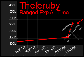 Total Graph of Theleruby