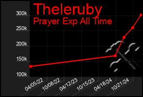 Total Graph of Theleruby