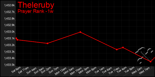 Last 7 Days Graph of Theleruby