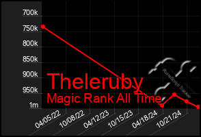 Total Graph of Theleruby