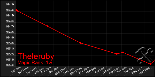 Last 7 Days Graph of Theleruby