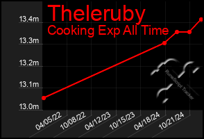 Total Graph of Theleruby