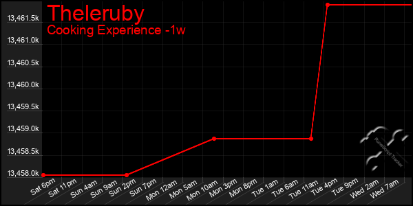 Last 7 Days Graph of Theleruby