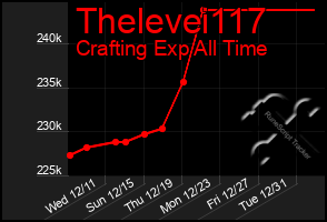 Total Graph of Thelevei117