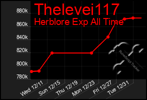 Total Graph of Thelevei117