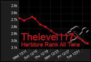 Total Graph of Thelevei117