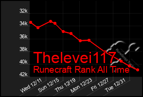 Total Graph of Thelevei117