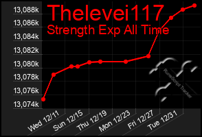 Total Graph of Thelevei117