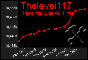 Total Graph of Thelevei117