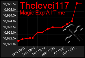 Total Graph of Thelevei117