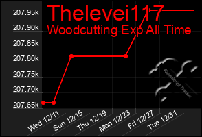 Total Graph of Thelevei117