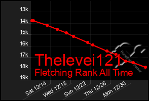 Total Graph of Thelevei121