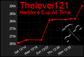 Total Graph of Thelevei121