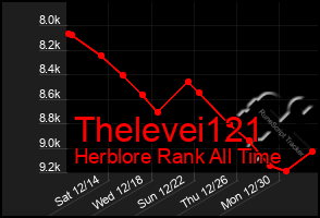 Total Graph of Thelevei121