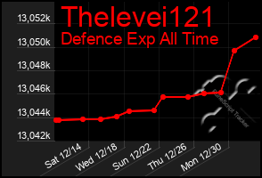 Total Graph of Thelevei121