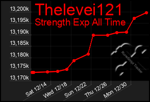 Total Graph of Thelevei121