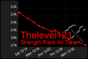 Total Graph of Thelevei121