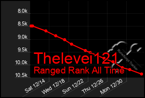 Total Graph of Thelevei121