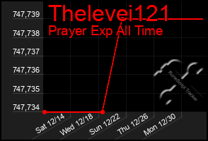 Total Graph of Thelevei121