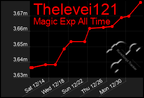 Total Graph of Thelevei121