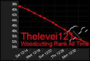 Total Graph of Thelevei121