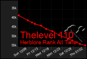 Total Graph of Thelevel 110