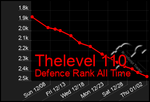 Total Graph of Thelevel 110