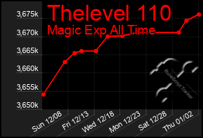 Total Graph of Thelevel 110