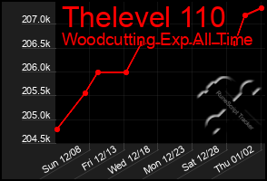 Total Graph of Thelevel 110