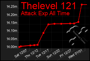 Total Graph of Thelevel 121