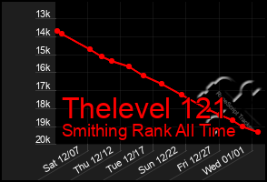 Total Graph of Thelevel 121