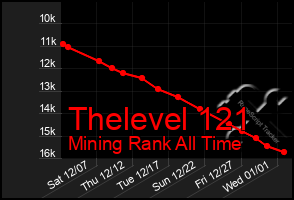 Total Graph of Thelevel 121