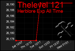 Total Graph of Thelevel 121