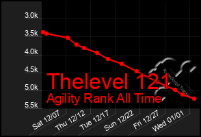 Total Graph of Thelevel 121