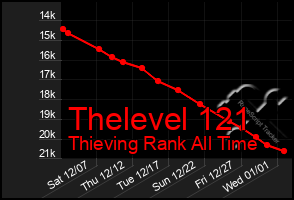 Total Graph of Thelevel 121