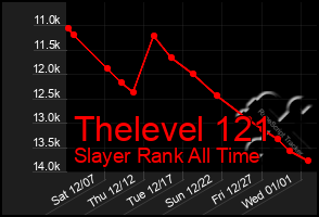 Total Graph of Thelevel 121