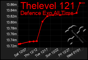 Total Graph of Thelevel 121