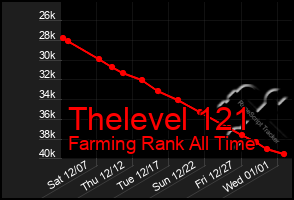 Total Graph of Thelevel 121