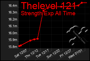 Total Graph of Thelevel 121